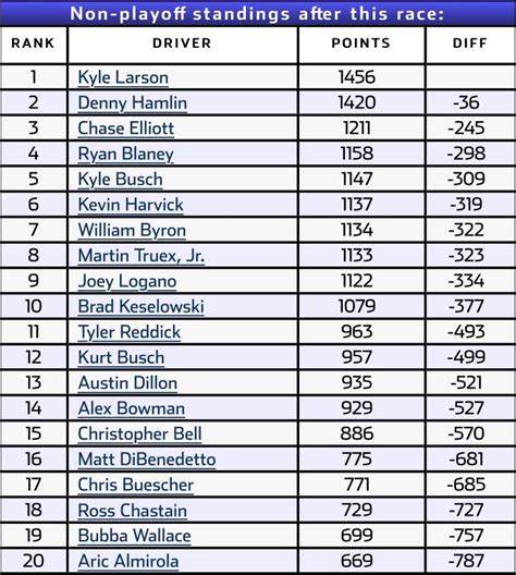 race standings|nascar standings after today's race.